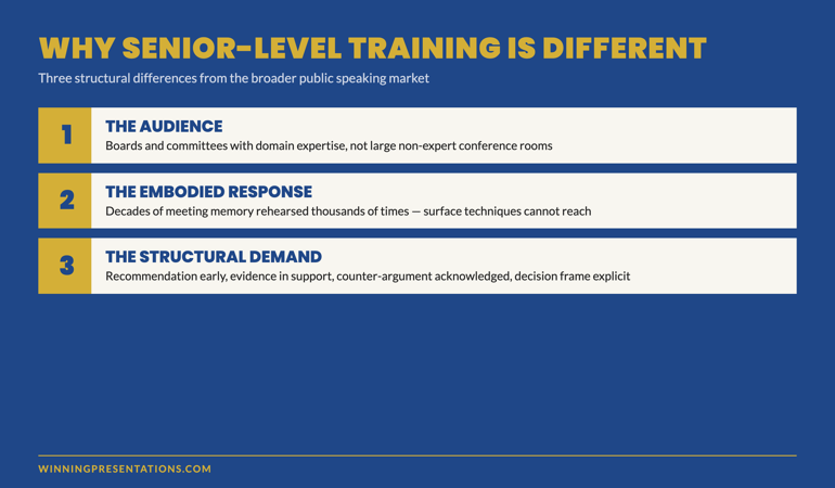 Why senior-level public speaking training is different from the broader online public speaking market: shown as a stacked-card layout with three differences — the audience composition and tolerance, the embodied response carried by experienced presenters, and the structural demand of executive committee content