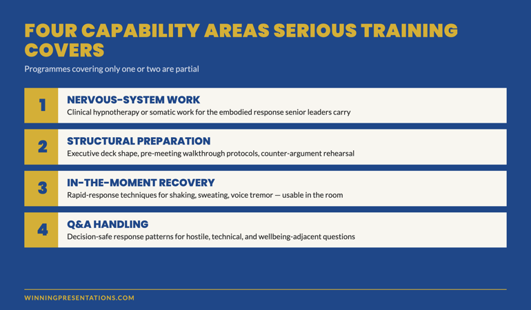 The four capability areas senior-level public speaking training must cover: nervous-system work for the embodied response, structural preparation for high-stakes content, in-the-moment recovery techniques, and Q&A handling for testing questions — shown as four sequential capability cards with what good training looks like for each