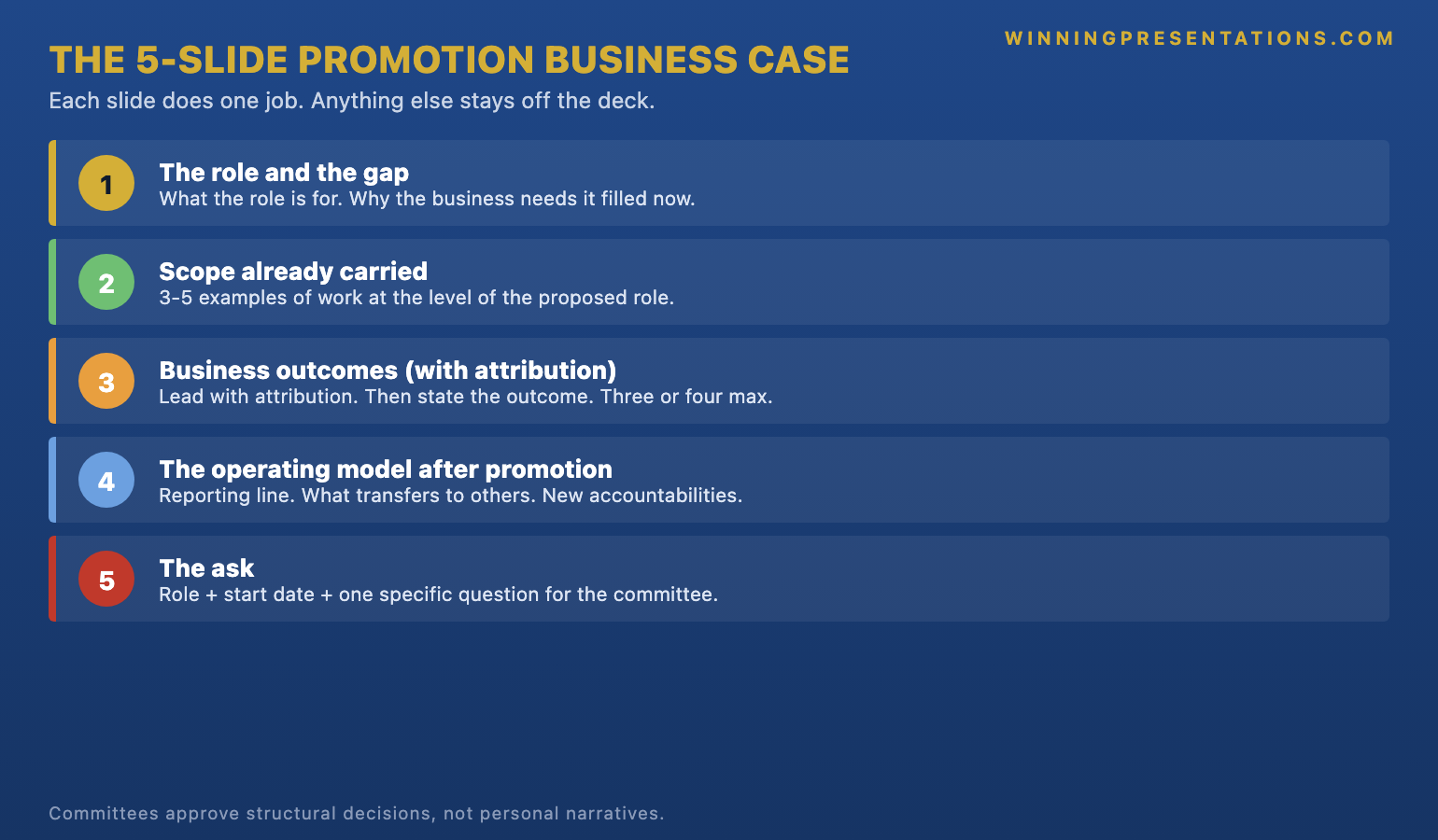 The 5-slide promotion business case structure infographic showing each slide's job: Slide 1 the role and the gap, Slide 2 scope already carried, Slide 3 business outcomes, Slide 4 the operating model after promotion, Slide 5 the ask — with the core principle that committees approve structural decisions, not personal narratives.
