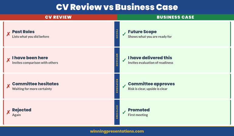 CV Review vs Business Case comparison infographic contrasting backward-looking evaluation versus forward-looking scope demonstration across four dimensions (Focus, Message, Response, Outcome)