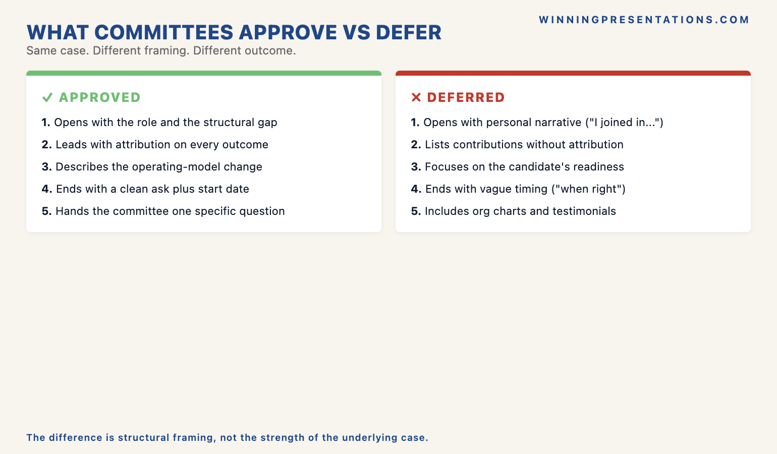 What committees approve versus what they defer comparison: approved promotion cases lead with the role and structural gap, lead with attribution on outcomes, describe the operating model change, and end with a clean ask — deferred cases open with personal narrative, list contributions without attribution, focus on the candidate's readiness, and end with vague timing.