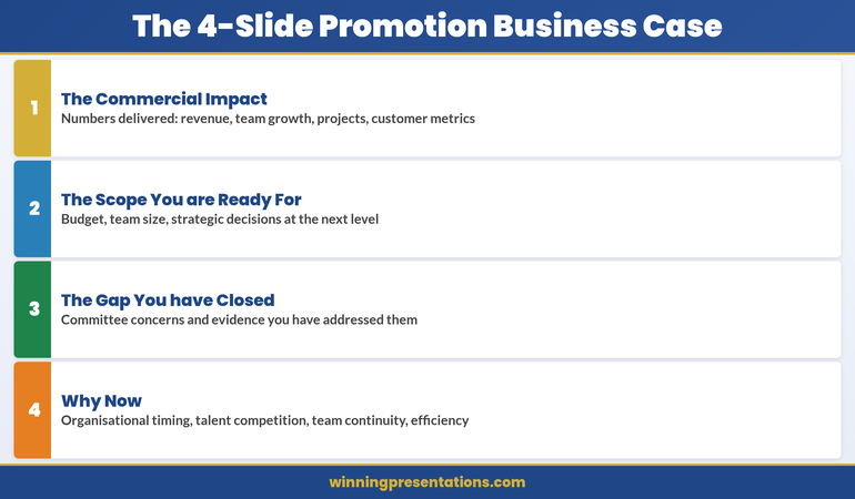 The 4-Slide Promotion Business Case structure infographic showing stacked cards: The Commercial Impact, The Scope You are Ready For, The Gap You have Closed, Why Now
