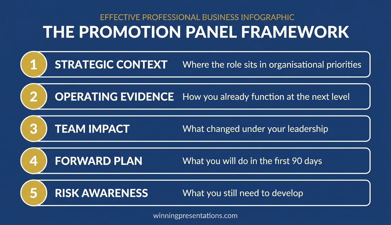 Infographic showing the four dimensions promotion panels evaluate: leadership readiness, organisational awareness, stakeholder judgement, and communication clarity