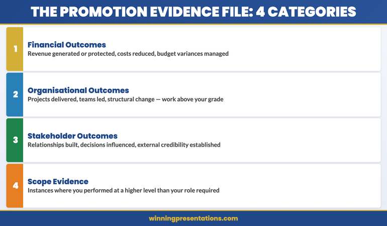The Promotion Business Case — four evidence categories: Financial Outcomes, Organisational Outcomes, Stakeholder Outcomes, Scope Evidence