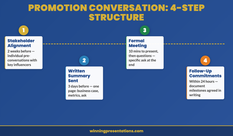 Promotion conversation structure roadmap: Step 1 Stakeholder alignment (2 weeks before), Step 2 Written summary sent (3 days before), Step 3 Formal meeting (the ask), Step 4 Follow-up with milestones