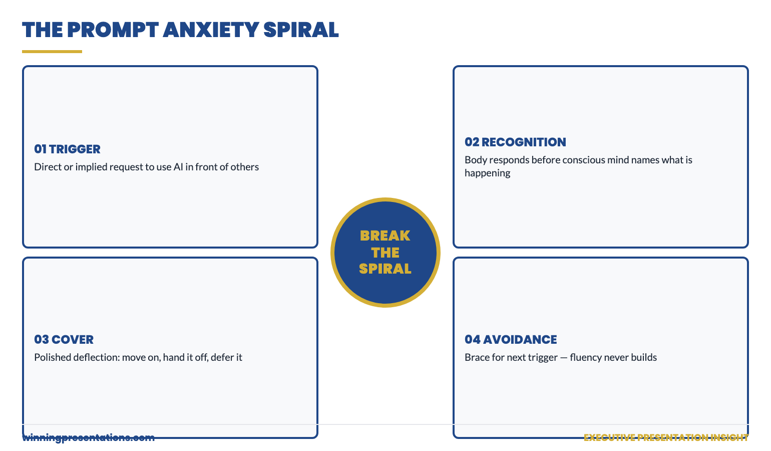 The Prompt Anxiety Spiral in Four Stages: Trigger, Recognition, Cover, Avoidance — each stage shown as a card describing what the executive experiences and how the cycle reinforces itself, with the breaking point identified at the recognition stage.