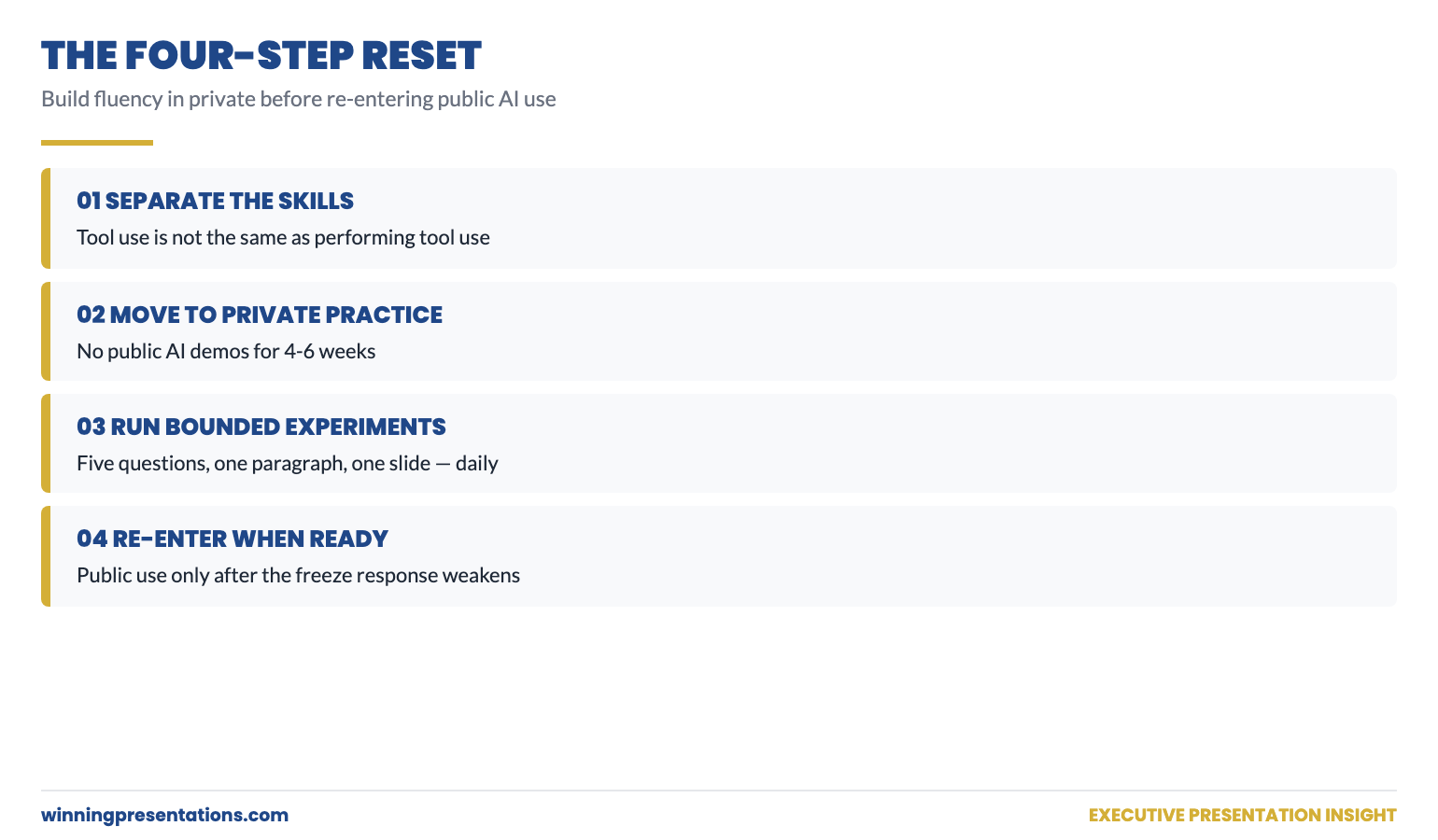 The Reset Plan for Prompt Anxiety in Four Steps: Separate the Two Skills, Move to Private Practice, Run Daily Bounded Experiments, Re-enter Public Use Only When Ready — each step shown with its purpose and the response it builds in the body.