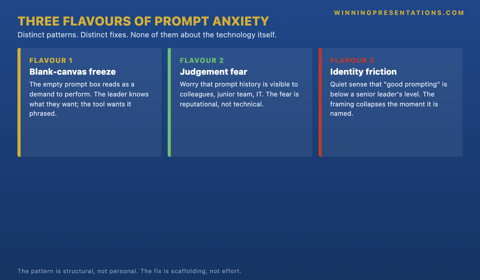 The three flavours of prompt engineering anxiety in senior leaders infographic showing blank-canvas freeze (the empty prompt box and the missing scaffolding), judgement fear (the prompt history and the visibility of beginner attempts), and identity friction (the quiet sense that prompting is below the level of the role) — with the principle that all three flavours are structural, not personal.