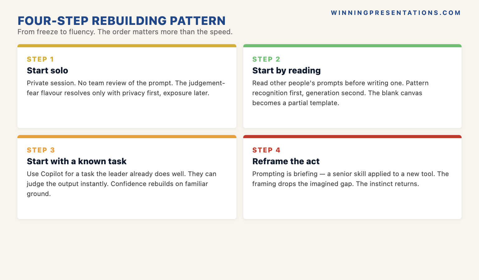 The four-step rebuilding pattern infographic for senior leaders moving from prompt engineering anxiety to daily AI confidence: start solo (private workspace, no colleague visibility), start small (recoverable tasks where the gap between input and output is visible), start with reading prompts not writing them, and start with a known task where the leader can judge the output — with the principle that prompting is briefing applied to a new tool, not a separate technical skill.