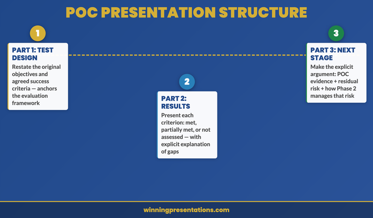 POC presentation three-part structure: Part 1 Original Test Design, Part 2 Results Against Criteria, Part 3 Next Stage Case — with the key question each part answers for the executive audience