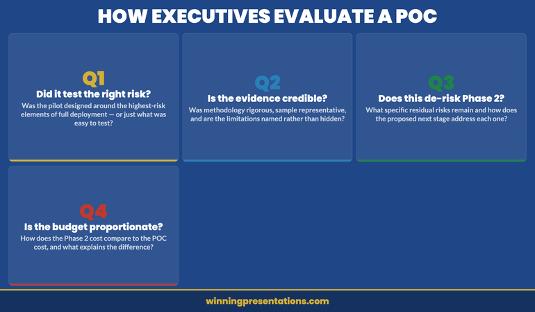 Handling mixed POC results: three-step approach — Acknowledge directly, Explain the cause, Make the Phase 2 case showing how the issue is addressed in the next stage
