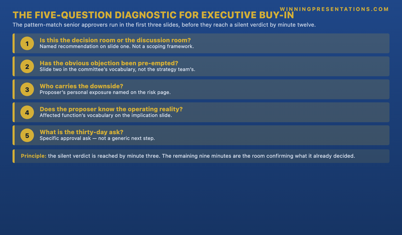 The Five-Question Diagnostic for executive buy-in infographic showing 1 Is this the decision room or the discussion room (named recommendation on slide one) 2 Has the obvious objection been pre-empted (slide two in the committee's vocabulary) 3 Who carries the downside (proposer's own exposure named on the risk page) 4 Does the proposer know the operating reality (affected function's vocabulary on the implication slide) 5 What is the thirty-day ask (specific approval ask, not generic next step) &mdash; with the principle that the senior approver runs the five-question pattern-match in the first three slides and reaches a silent verdict by minute twelve.