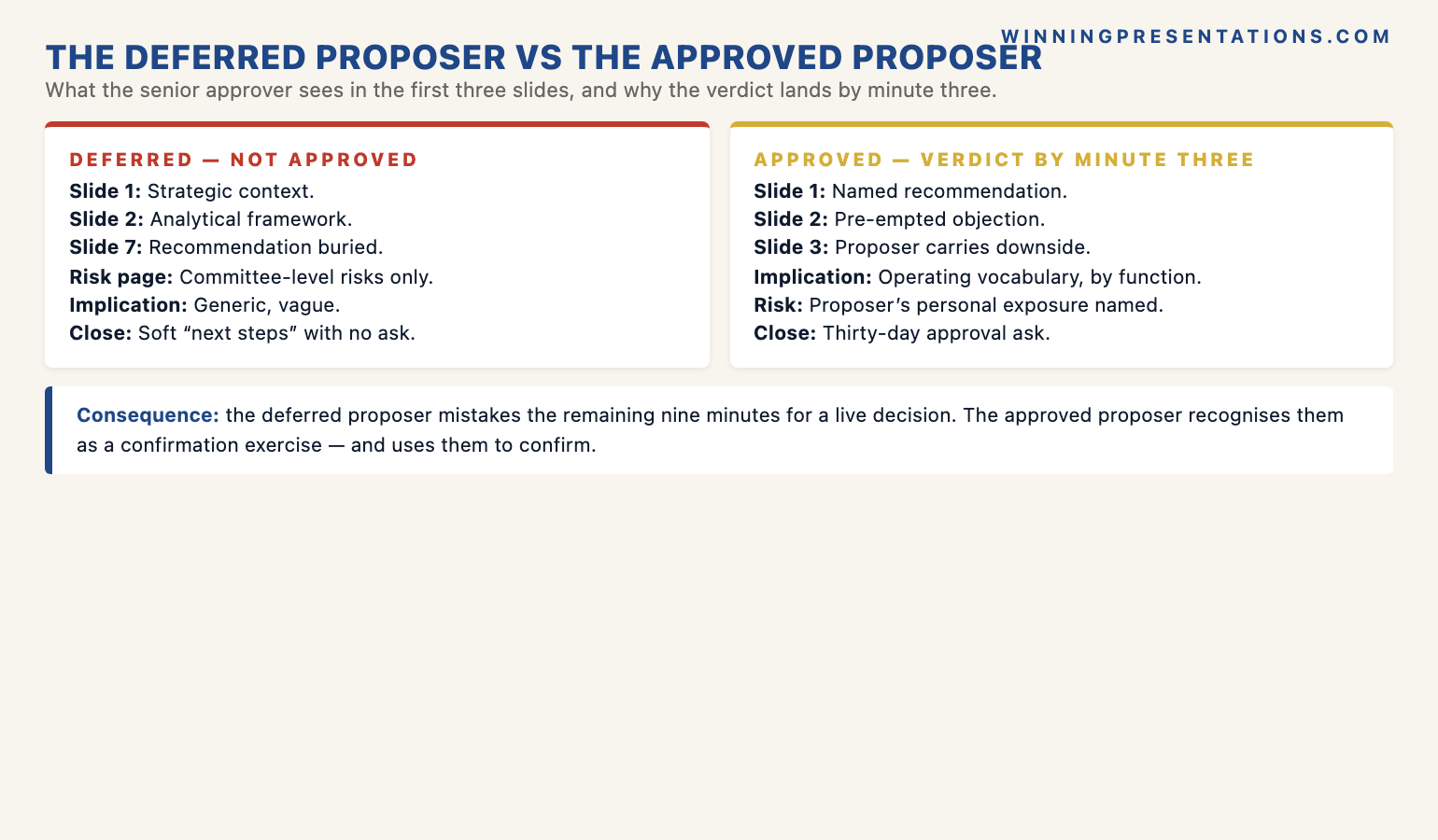 The executive buy-in collapse pattern infographic comparing the deferred-proposer pattern (strategic-context slide one, framework on slide two, recommendation buried on slide seven, generic implication, committee-level risks without personal exposure, soft no-ask close) against the approved-proposer pattern (named-recommendation slide one, pre-empted-objection slide two, proposer-carries-the-downside risk page on slide three, operating-vocabulary implication slide, thirty-day approval ask close) &mdash; with the principle that the senior approver reaches the silent verdict by minute three and the remaining nine minutes are a confirmation exercise the deferred proposer mistakes for a live decision.