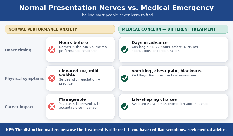 Comparison infographic showing normal presentation anxiety symptoms versus medical emergency warning signs in public speaking