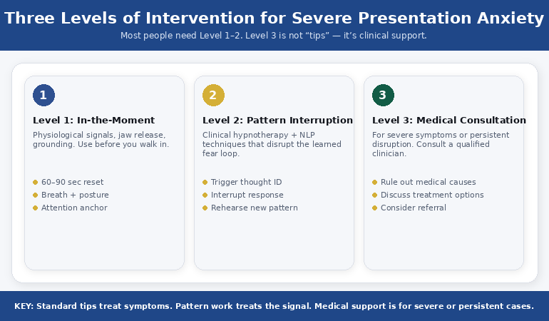 Three levels of intervention for severe presentation anxiety: in-the-moment, pattern interruption, and medical consultation