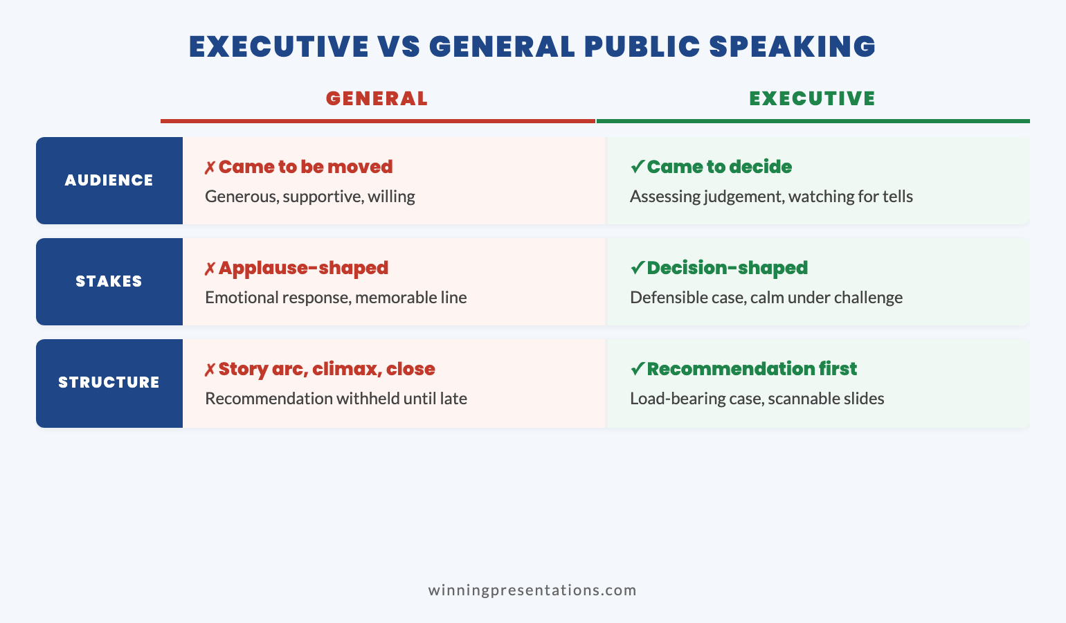 Comparison infographic showing the differences between general public speaking and executive public speaking across audience expectation, stakes, structure, and credibility signals