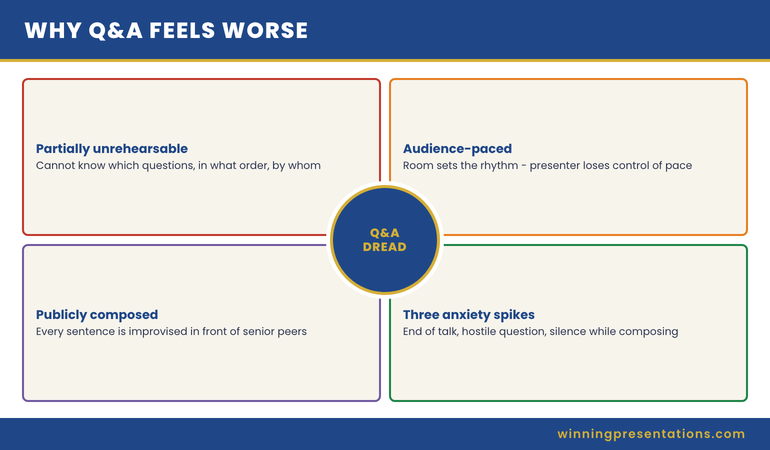 Diagram showing the three Q&A anxiety spikes: presentation-end transition, hostile question landing, and the silence-while-composing moment, with physiological signature for each