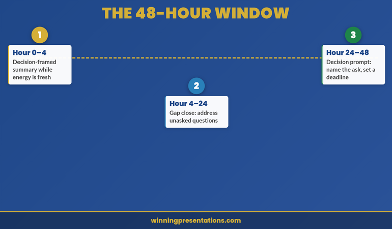 The 48-hour Q&A follow-up decision window roadmap infographic showing 3 stages: 4-hour summary, 24-hour gap close, 48-hour decision prompt