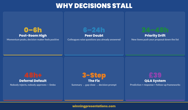 Dashboard infographic showing the 3-step Q&A follow-up framework: decision summary at 4 hours, gap close at 24 hours, decision prompt at 48 hours with key metrics