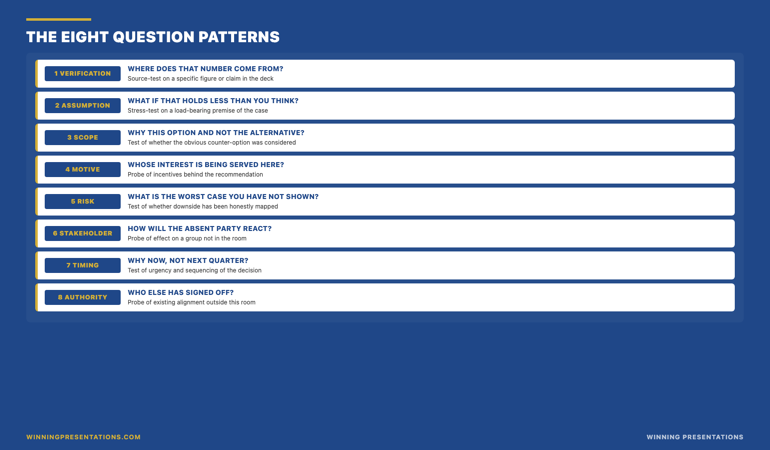 The eight question patterns infographic: verification (where does that number come from), assumption (what if that holds less than you think), scope (why this option not the alternative), motive (whose interest is being served), risk (what is the worst case you have not shown), stakeholder (how will an absent party react), timing (why now not next quarter), authority (who else has signed off) — the taxonomy senior executives drill until none of the patterns surprises them in the room.