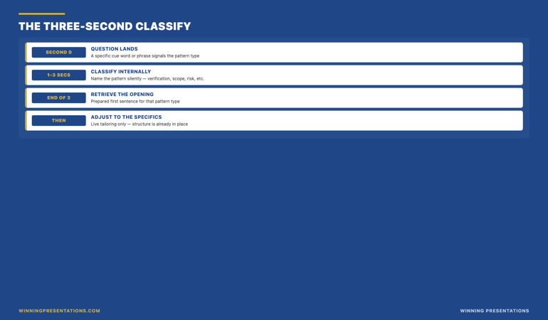 The three-second classify infographic showing the response chain: question lands, three-second classify (name the pattern internally), retrieve the prepared opening line for that pattern, adjust to the specifics — with the rule that the visible composed pause is a by-product of the internal classification step, not a separate composure technique, and the warning that less than three seconds skips the schema while more than five reads as evasive.
