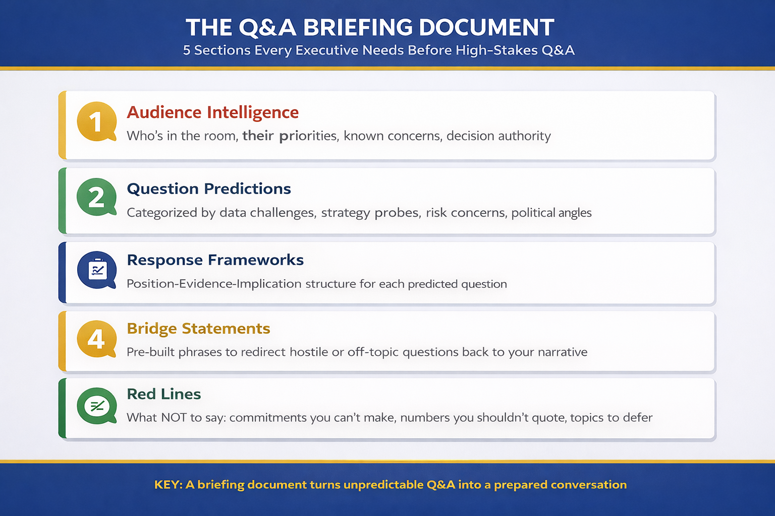 The Q&A Briefing Document infographic showing five sections every executive needs before high-stakes Q&A: Audience Intelligence, Question Predictions, Response Frameworks, Bridge Statements, and Red Lines