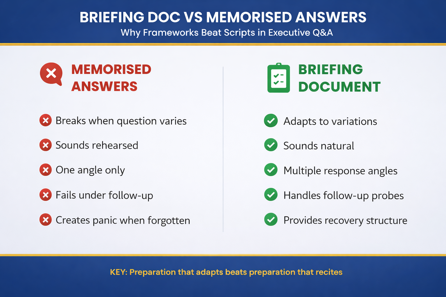 Briefing Doc vs Memorised Answers comparison infographic showing why frameworks beat scripts in executive Q&A: memorised answers break under variation while briefing documents adapt and provide recovery structure