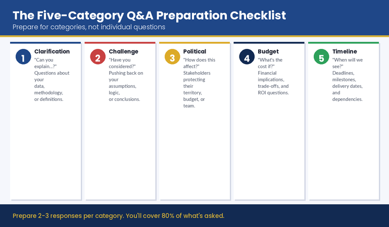Infographic showing the five-category Q&A preparation checklist covering clarification, challenge, political, budget, and timeline questions