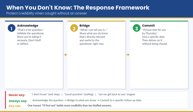 Infographic showing the acknowledge-bridge-commit response framework for when you don't know the answer