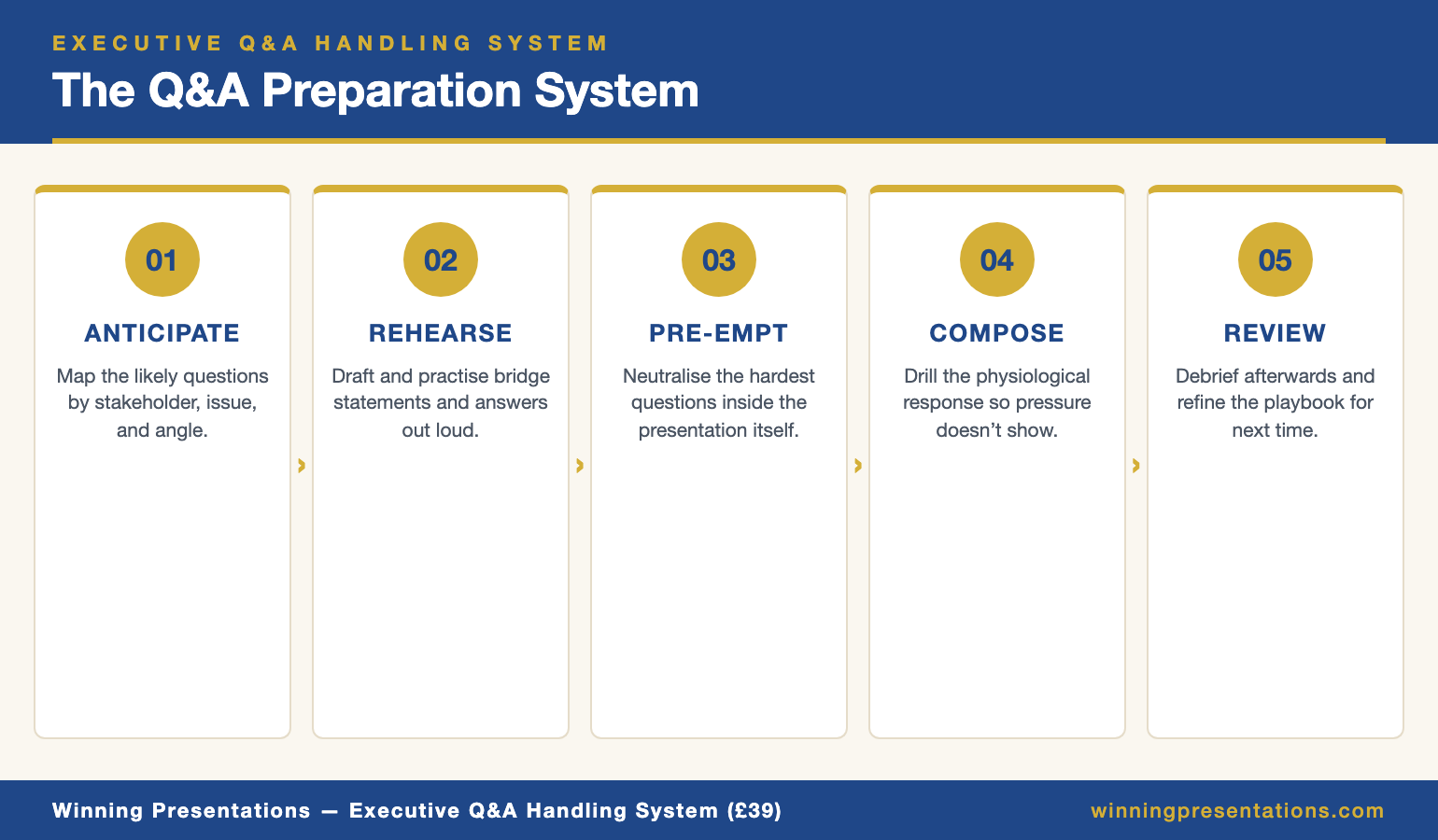 Infographic showing the five-part Q&A preparation system for executive presentations: anticipate (map likely questions by stakeholder), rehearse (draft and practise bridge statements), pre-empt (neutralise the hardest questions inside the presentation), compose (drill the physiological response), review (debrief and refine).