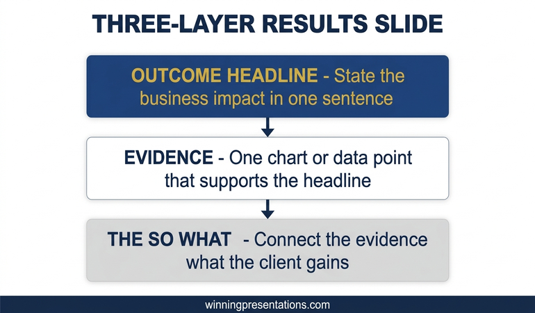 Three-layer results slide structure for quarterly business reviews showing outcome headline, evidence data, and business impact connection