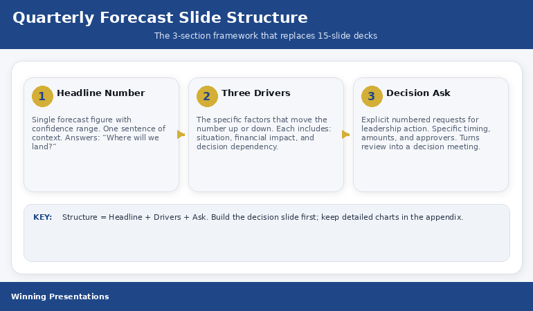 Quarterly forecast presentation simplified structure showing 3 sections: Headline Number, Three Drivers, and Decision Ask with layout guidance