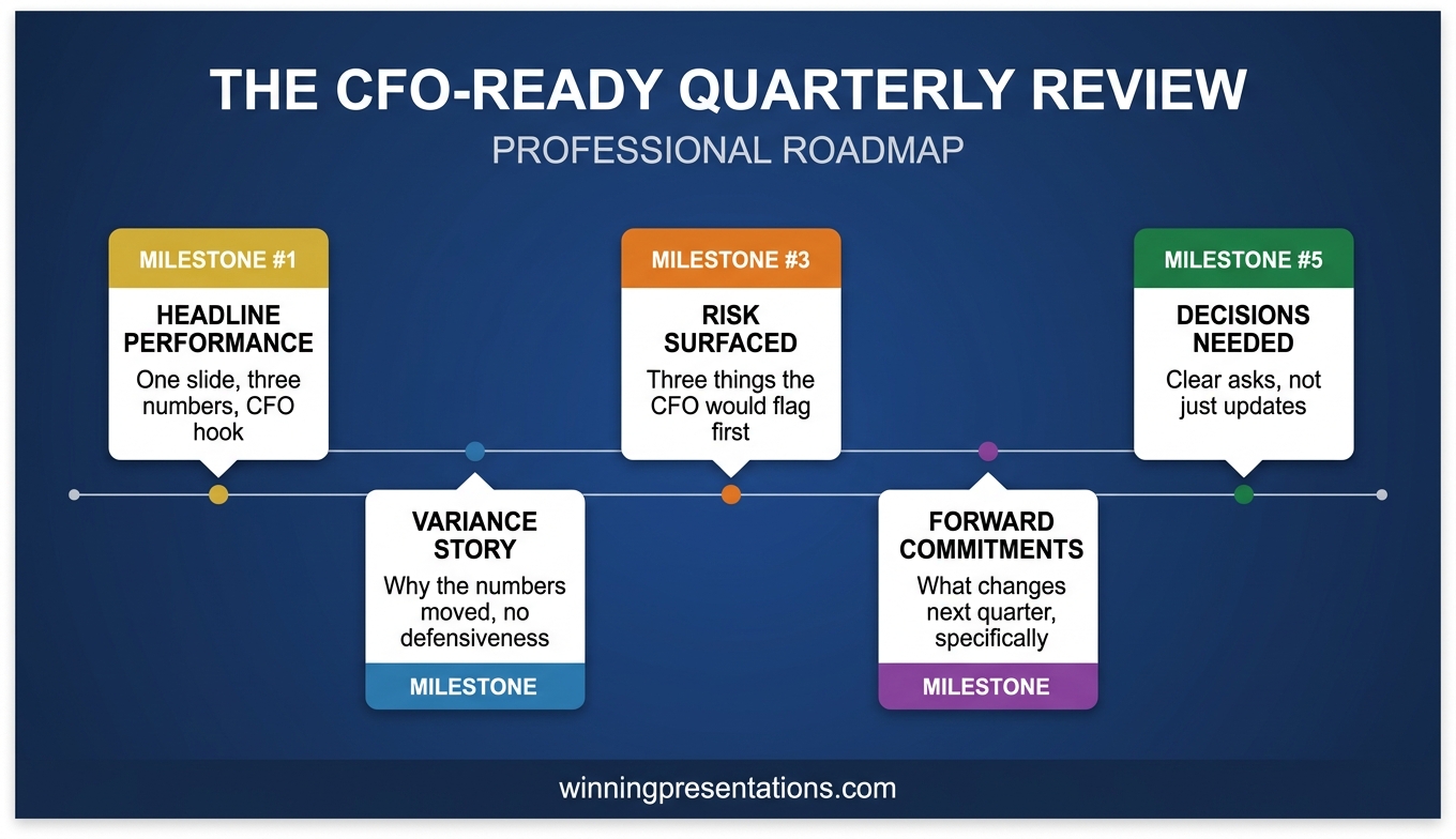 Quarterly review presentation opening slide framework showing two-sentence performance headline, three financial metrics, and executive verdict statement with example language