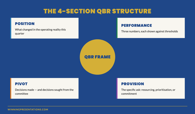 The 4-Section QBR Structure infographic showing Position, Performance, Pivot and Provision sections with the central question each section answers