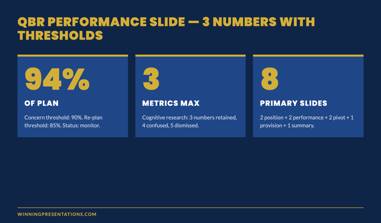 QBR Performance Slide With Thresholds infographic showing a metric chart with concern threshold (yellow) and re-planning threshold (red) overlaid against the actual quarterly performance line
