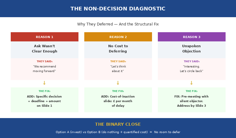 The Non-Decision Diagnostic showing three reasons presentations end without approval — unclear ask, no cost to deferring, unspoken objection — with the structural fix for each