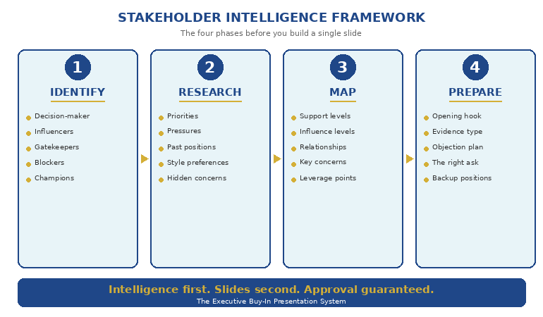 Stakeholder intelligence framework showing 4 phases: Identify, Research, Map, Prepare