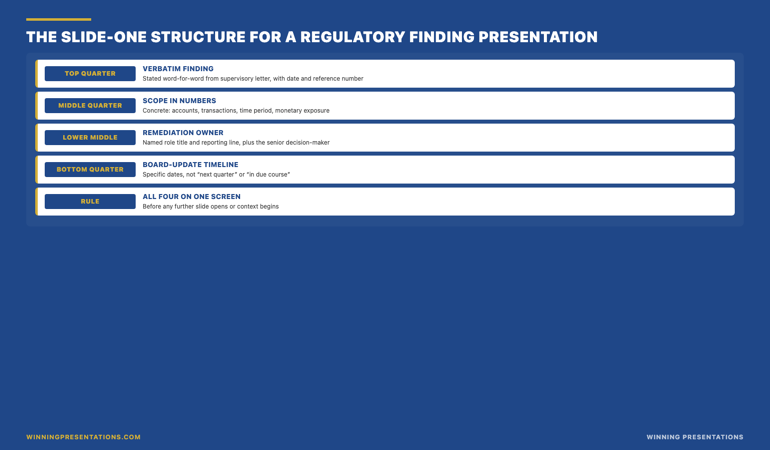 The slide-one structure for a regulatory finding presentation: top quarter (finding stated verbatim from the supervisory letter with date and reference number, no translation or softening), middle quarter (scope of affected activity in concrete numbers — accounts, transactions, time period, monetary exposure — with no qualifiers like material or significant), lower middle (remediation owner named with role title and reporting line, plus the senior decision-maker the owner reports to), bottom quarter (timeline for board update with specific dates, not next quarter or in due course), all four elements visible on the same screen at the same time before any further slide opens.