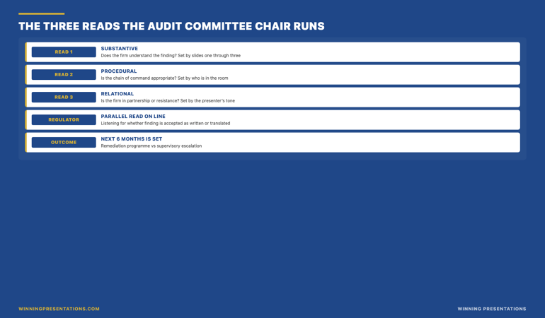 The three reads the audit committee chair runs during a regulatory finding presentation: substantive read (does the firm understand the finding and have an adequate remediation plan, set by the verbatim finding statement and scope in concrete numbers in the first three slides), procedural read (is the chain of command in the response appropriate to the gravity of the finding, set by who is in the room — chief executive, chief risk officer, general counsel — and the escalation paths named in the deck), relational read (is the firm's posture one of accepted partnership in remediation or subtle resistance, set by the presenter's tone when reading the finding aloud, often more telling than the slide content itself).
