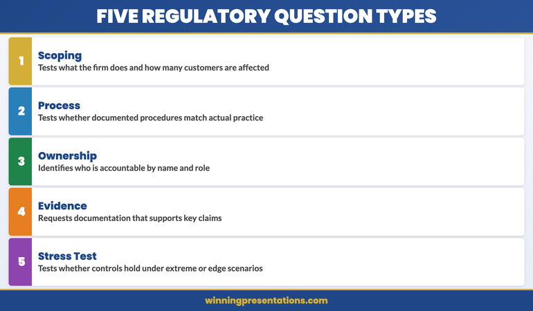 Response framework for regulatory challenge questions: acknowledge, engage, and describe compensating measures