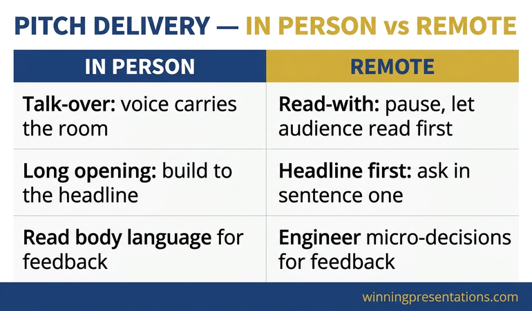 Split comparison infographic showing in-person delivery patterns versus remote delivery patterns including talk-over versus read-with, long opening versus headline-first, and no feedback versus engineered micro-decisions