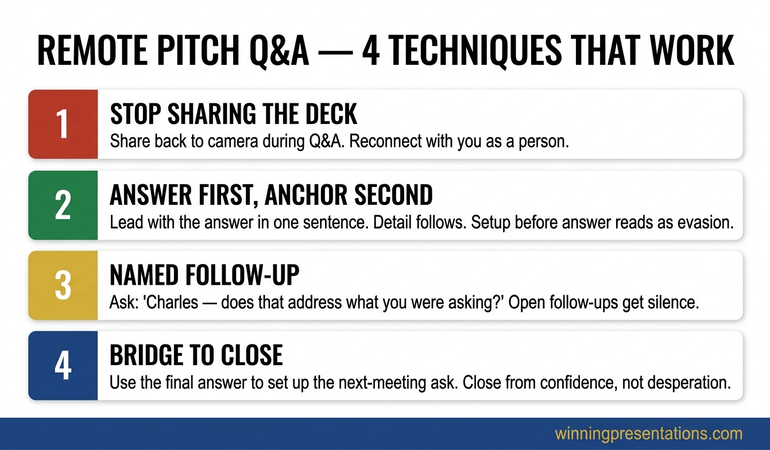 Stacked cards infographic showing four Q&A techniques for remote pitch delivery: stop sharing the deck, the answer-then-anchor structure, the named follow-up question, and the bridge to the close