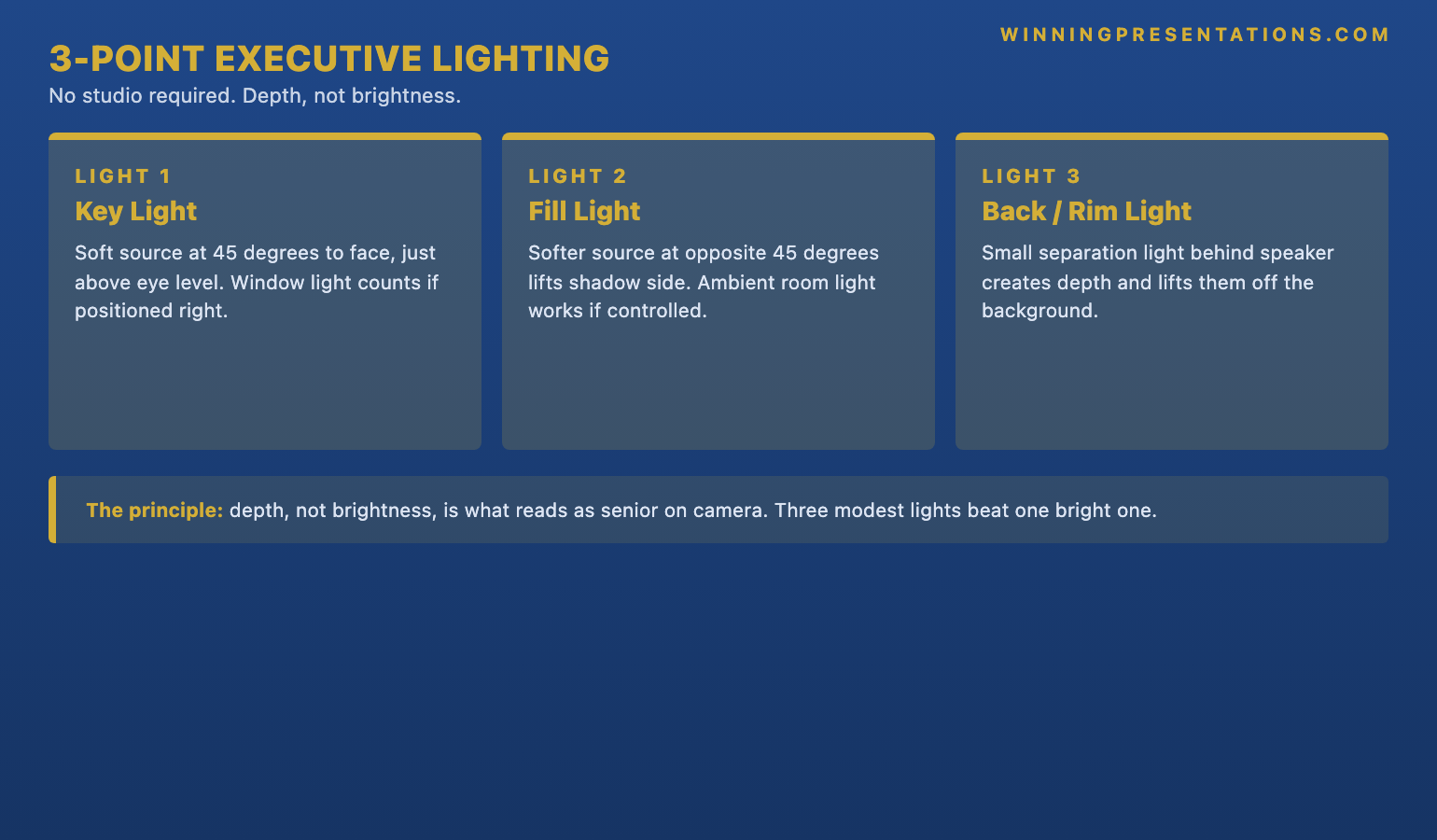 The three-point executive lighting setup infographic showing 1 Key light at 45 degrees soft source eye level 2 Fill light at opposite 45 degrees softer to lift shadows 3 Back light or rim small separation light behind speaker — with the principle that depth not brightness is what reads as senior on camera.