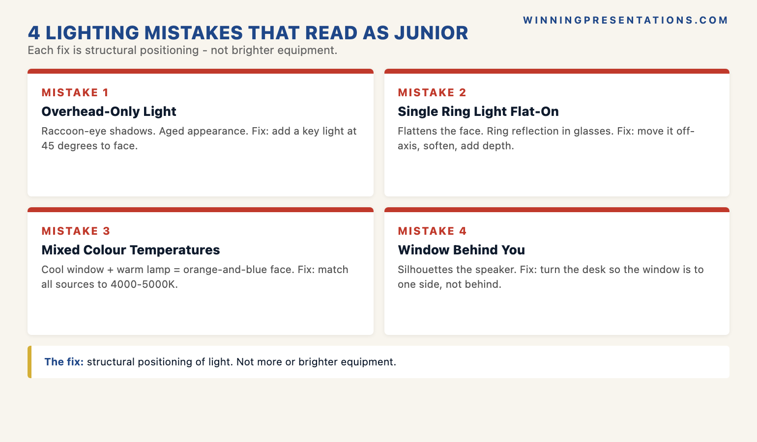 The four common lighting mistakes that read as junior on camera infographic showing 1 Overhead-only light producing raccoon eye shadows 2 Single ring light flattening the face 3 Mixed colour temperatures producing skin tone shift 4 Backlight from window producing silhouette — with the principle that the fix is structural positioning not brighter equipment.