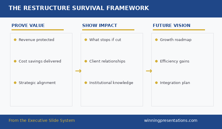 The restructure survival framework showing three pillars: prove value, show impact, and future vision for reorg presentations