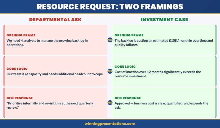 Two-column comparison showing weak resource request framing versus business-cost reframe approach for executive presentations