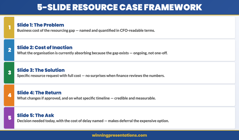 Resource allocation presentation objection-handling roadmap: four steps from objection to decision-ready response