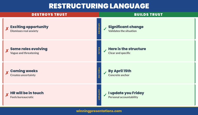 Executive communicating restructuring message with confidence and clarity