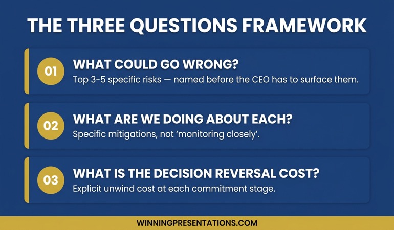 Infographic showing the three questions framework for presenting to risk-averse CEOs: what could go wrong, what we're doing about it, and the decision reversal cost