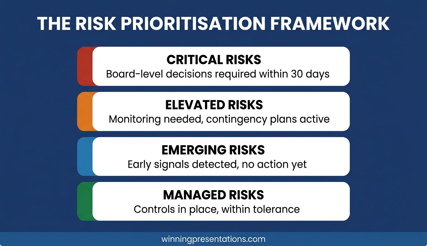 Three-filter prioritisation framework for risk committee presentations showing movement filter, decision-required filter, and emerging risk filter with example applications